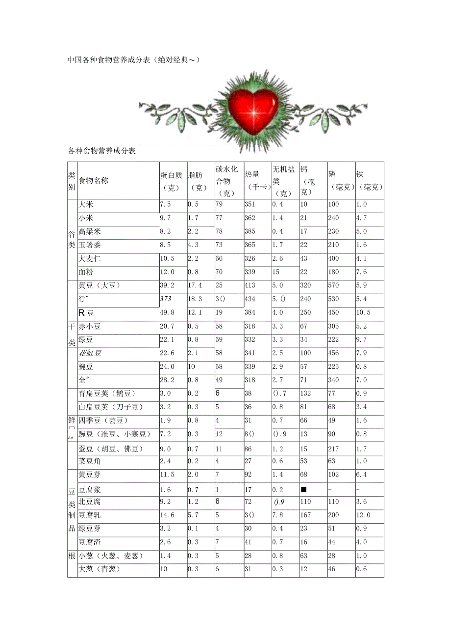 中国各种常见食物营养成分表.docx_第1页