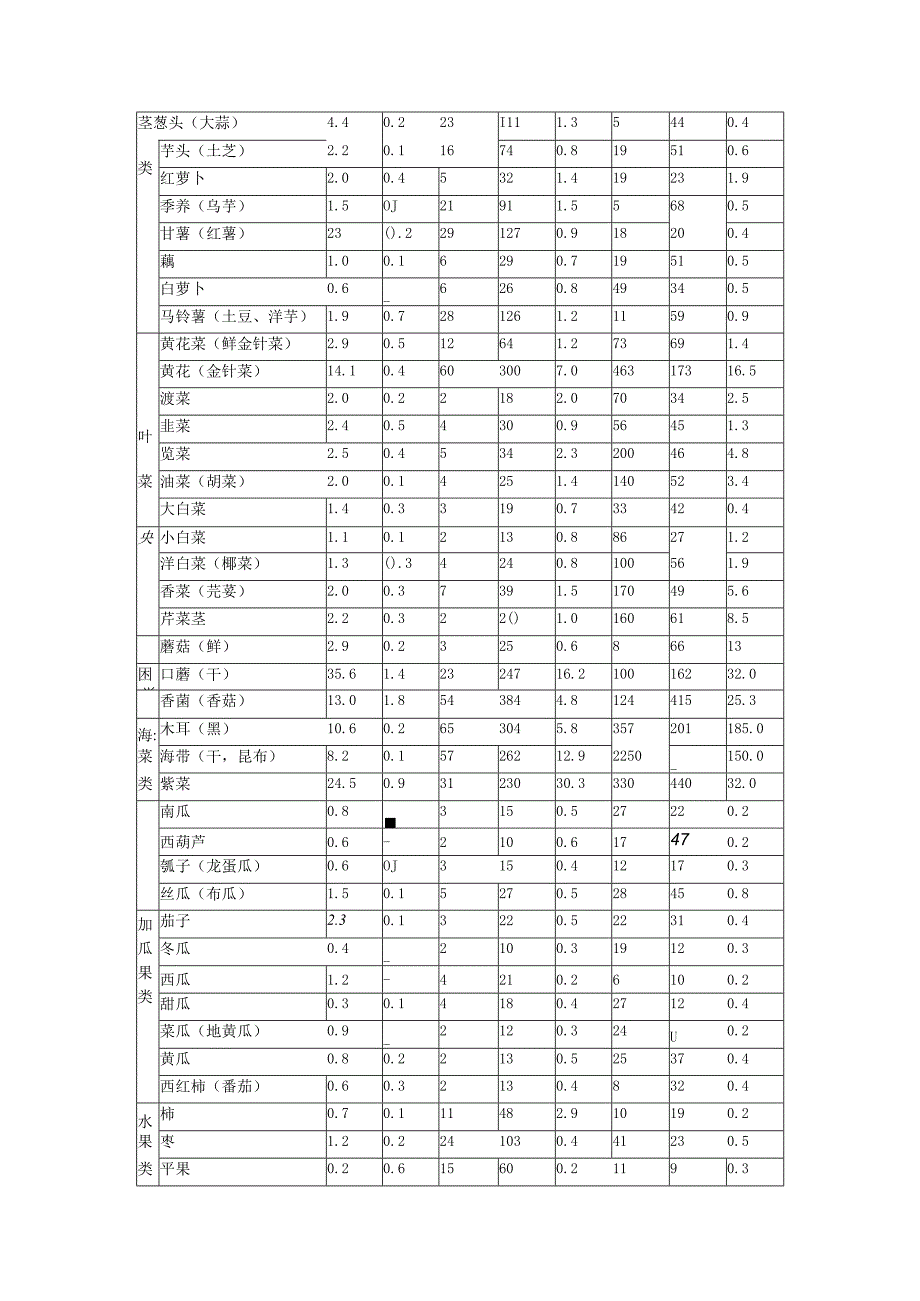 中国各种常见食物营养成分表.docx_第2页