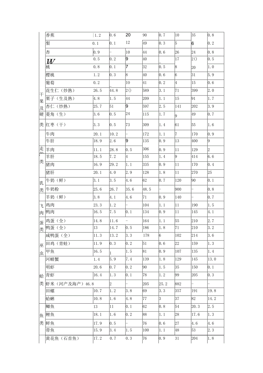 中国各种常见食物营养成分表.docx_第3页