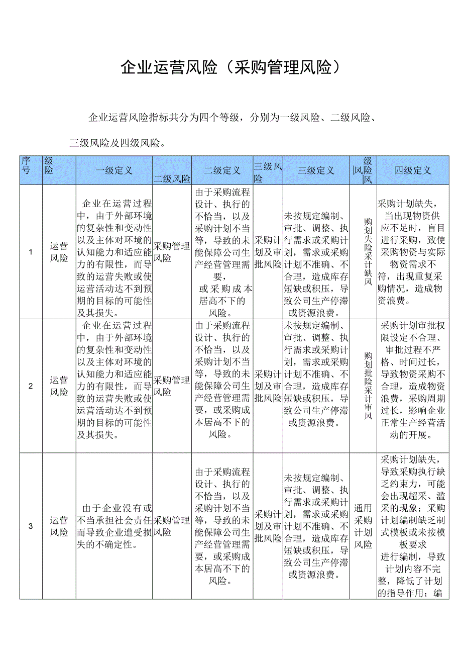 企业运营风险采购管理风险.docx_第1页