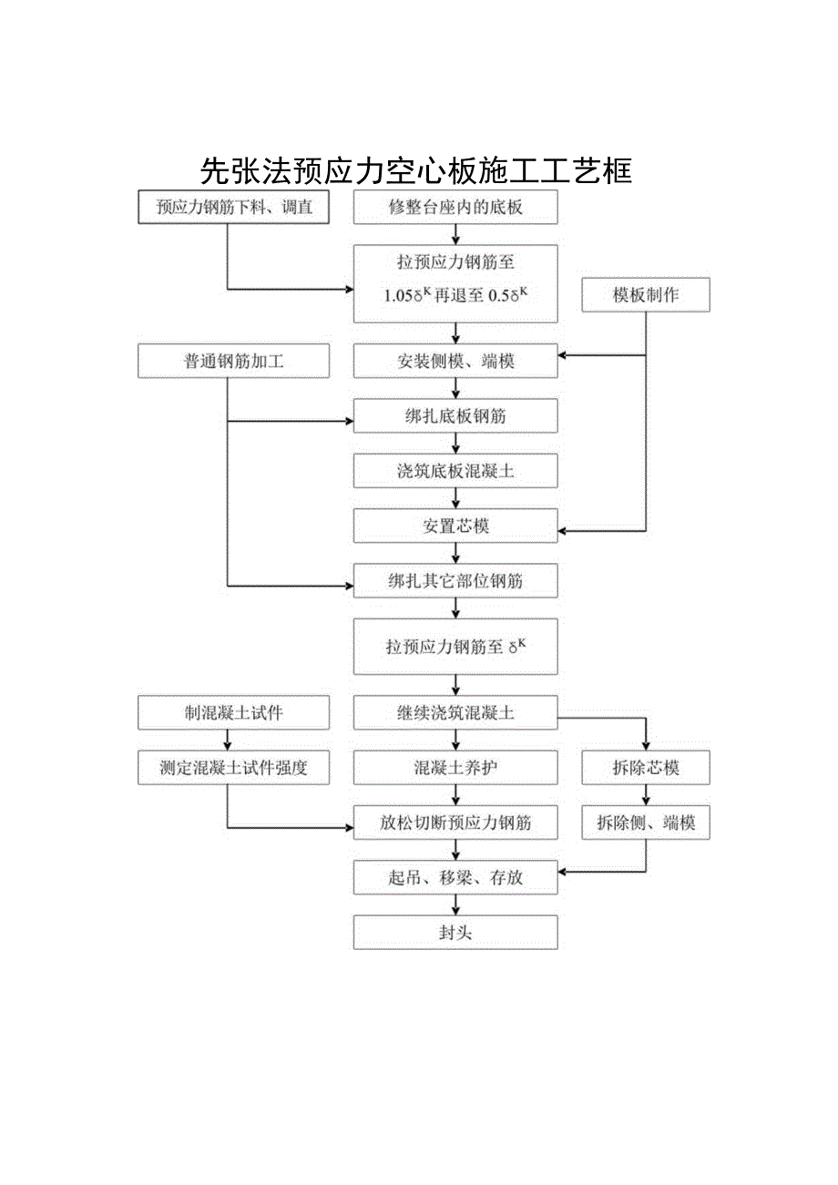 先张法预应力空心板施工工艺框图工程文档范本.docx_第1页