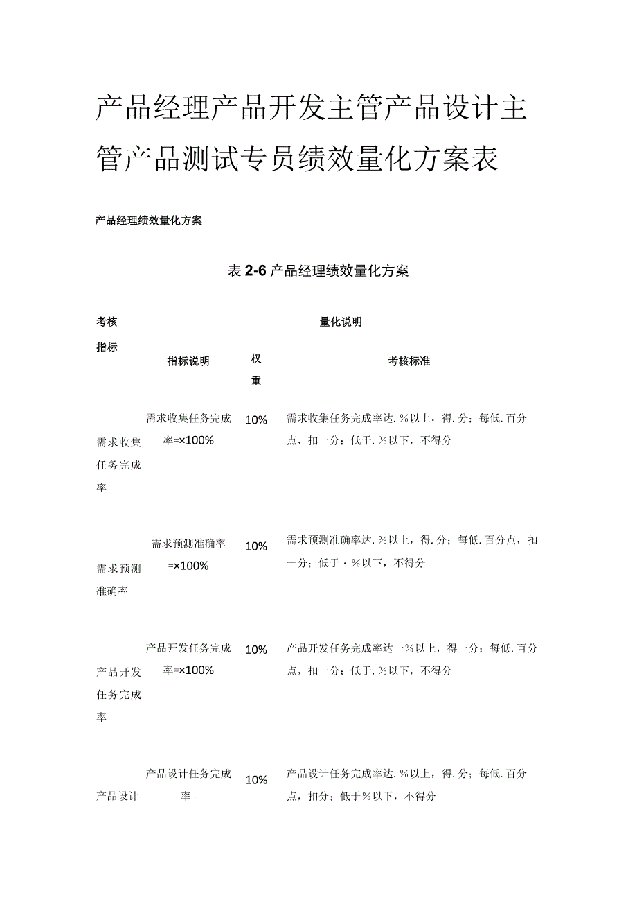 全产品经理产品开发主管产品设计主管产品测试专员绩效量化方案表.docx_第1页