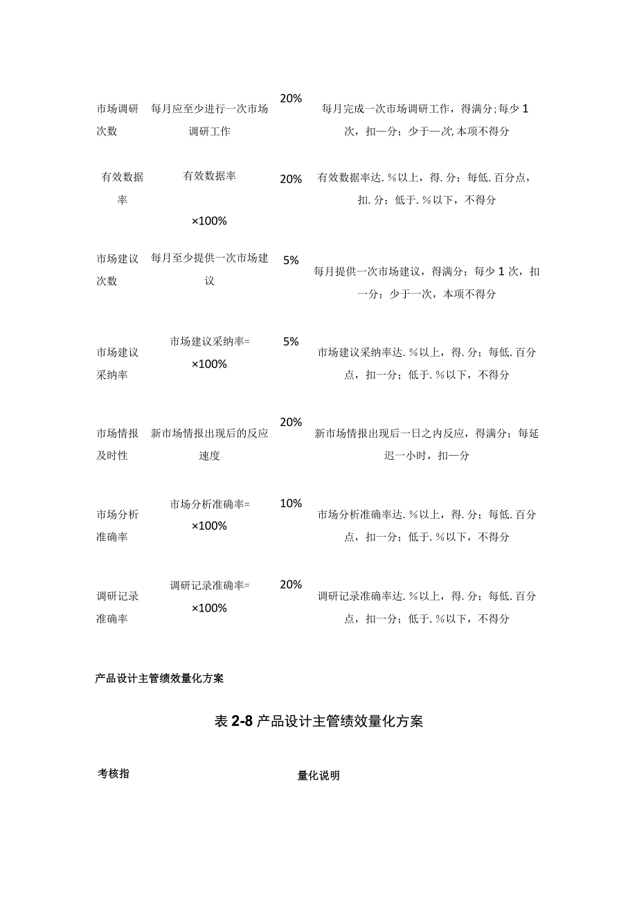 全产品经理产品开发主管产品设计主管产品测试专员绩效量化方案表.docx_第3页