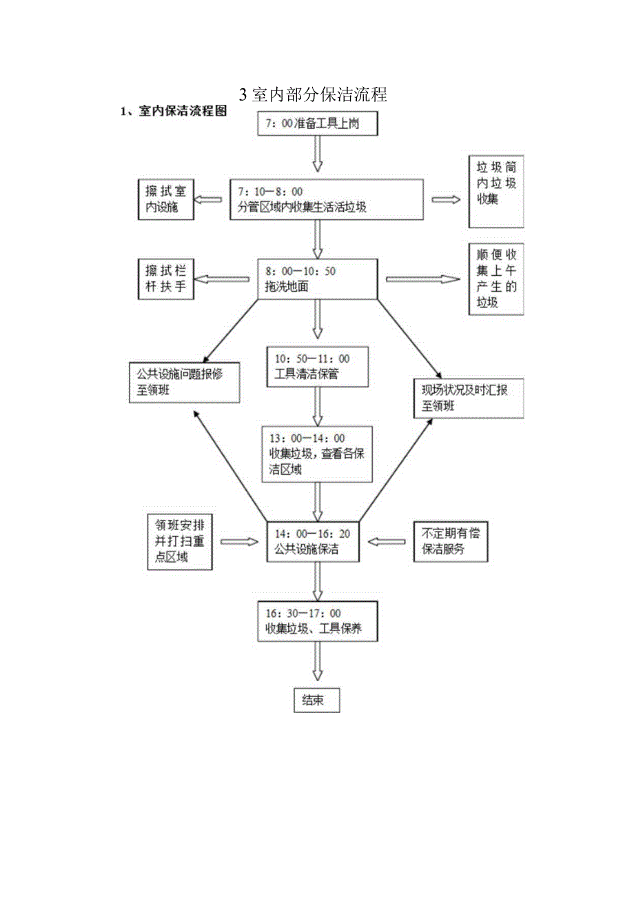 保洁运作流程.docx_第3页