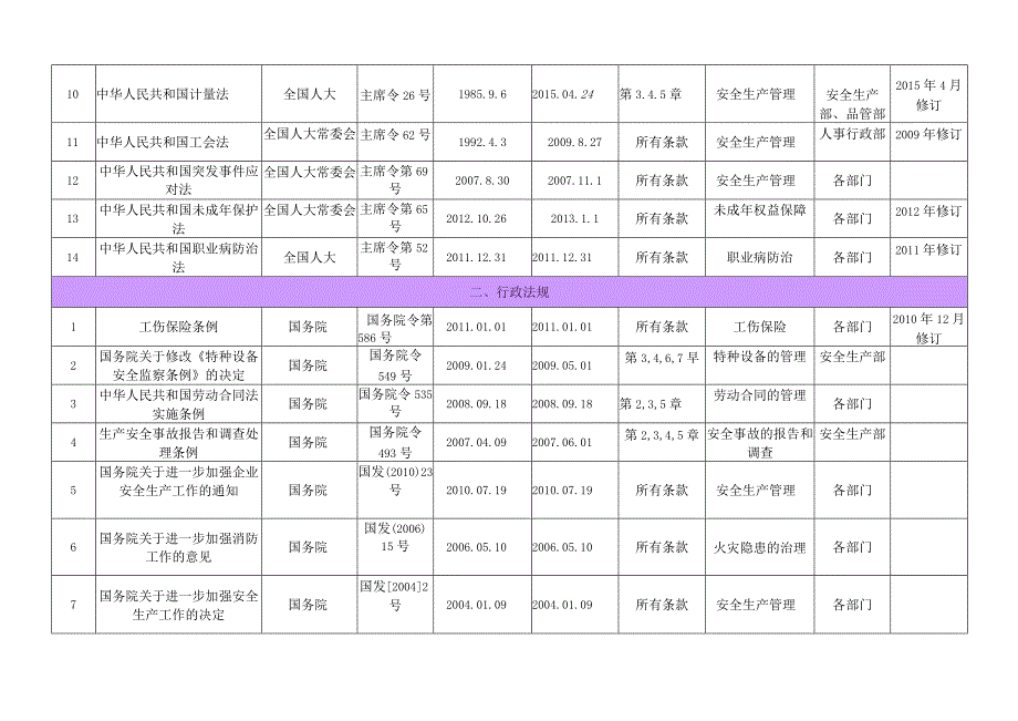 公司适用的法律法规清单20XX年2月更新.docx_第2页