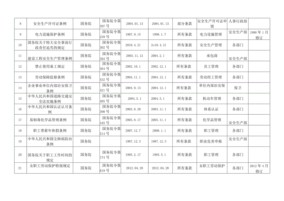 公司适用的法律法规清单20XX年2月更新.docx_第3页