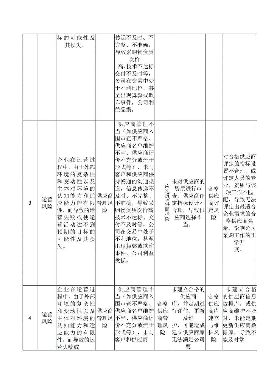 企业运营风险供应商管理风险.docx_第2页