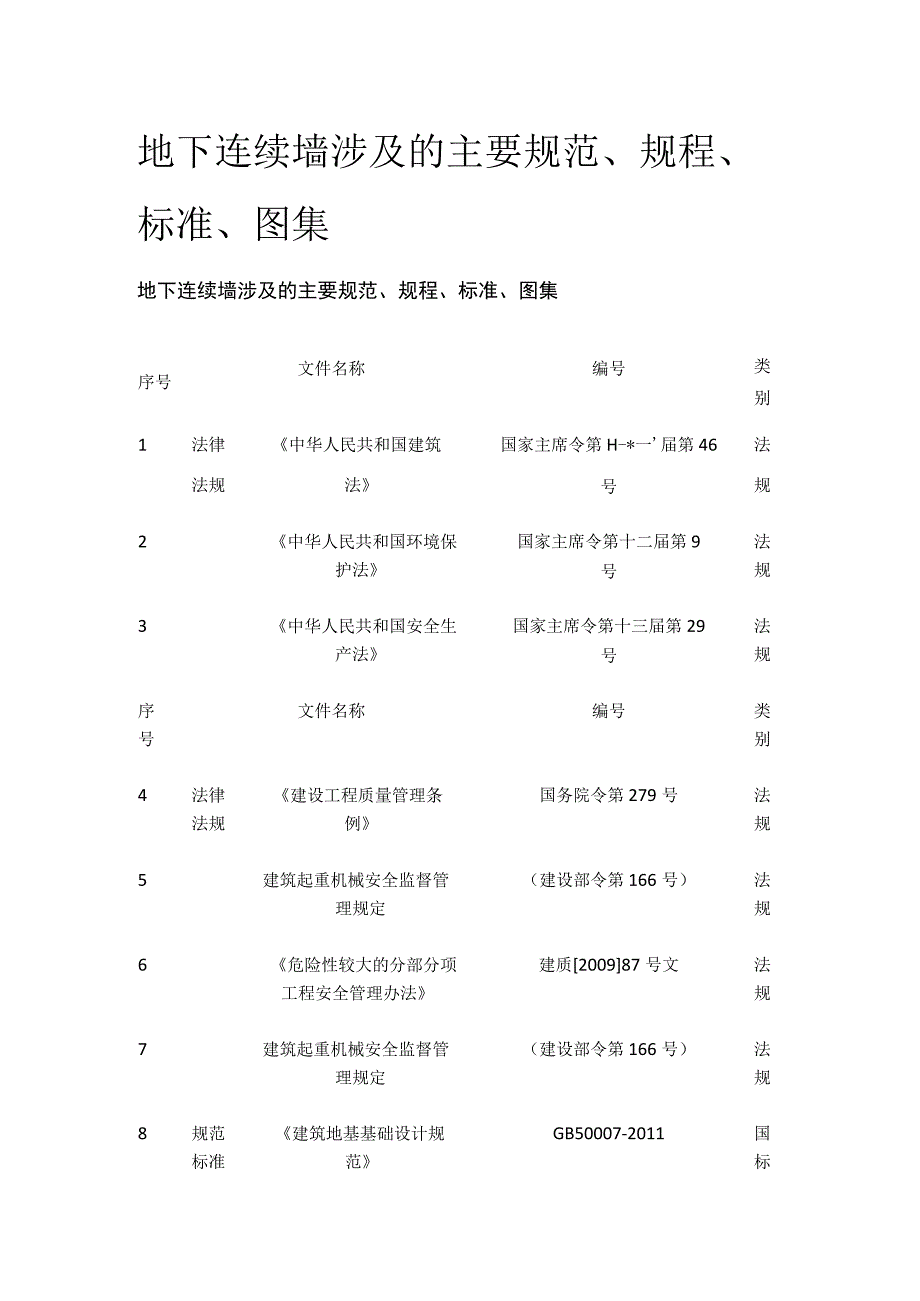 全地下连续墙涉及的主要规范规程标准图集.docx_第1页