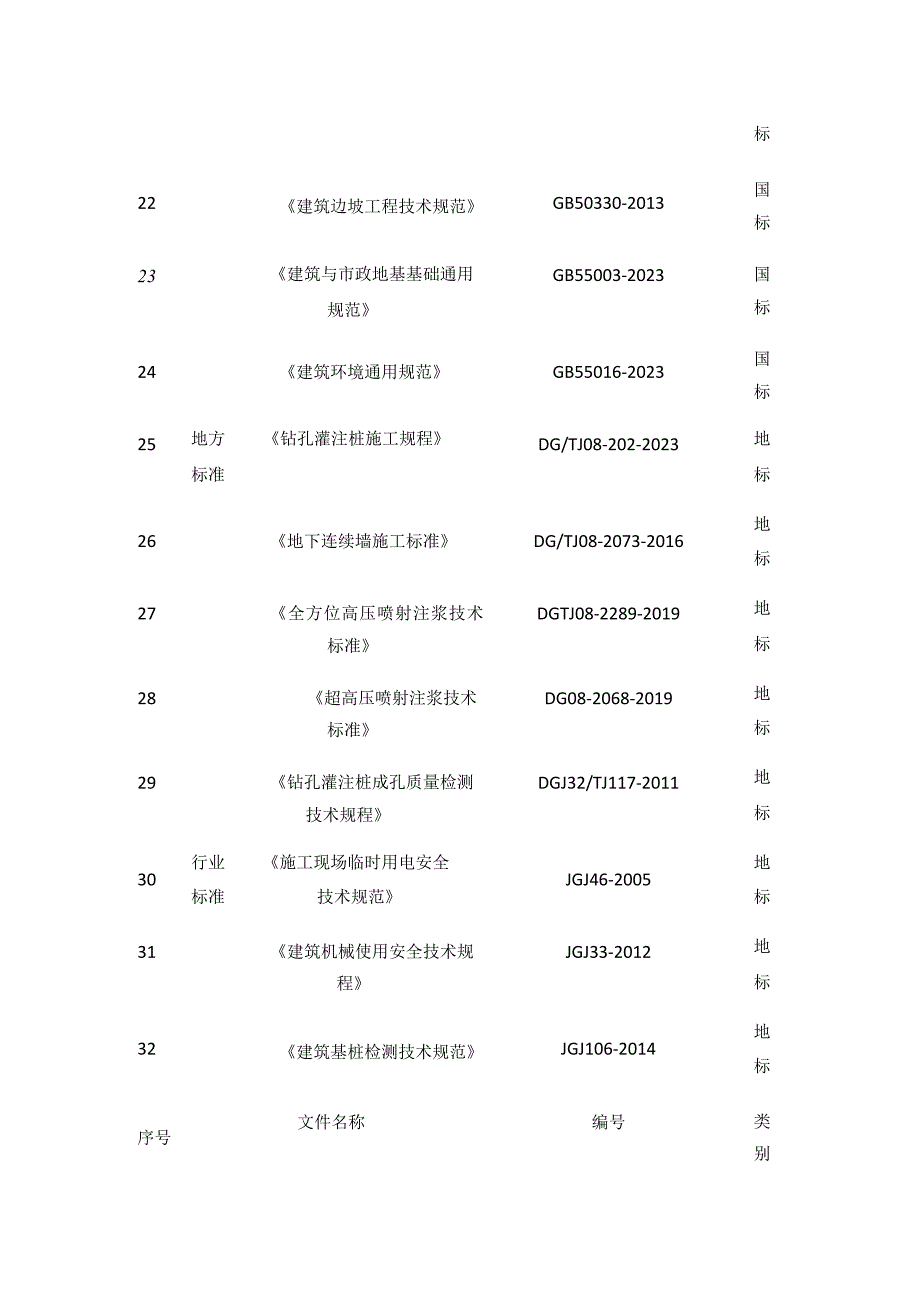 全地下连续墙涉及的主要规范规程标准图集.docx_第3页