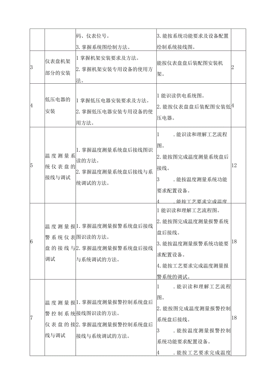 仪表盘接线与调试课程标准.docx_第3页