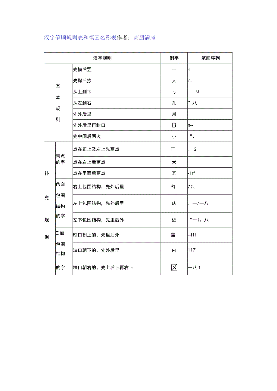 一年级上册汉字笔顺规则表和笔画名称大全.docx_第1页