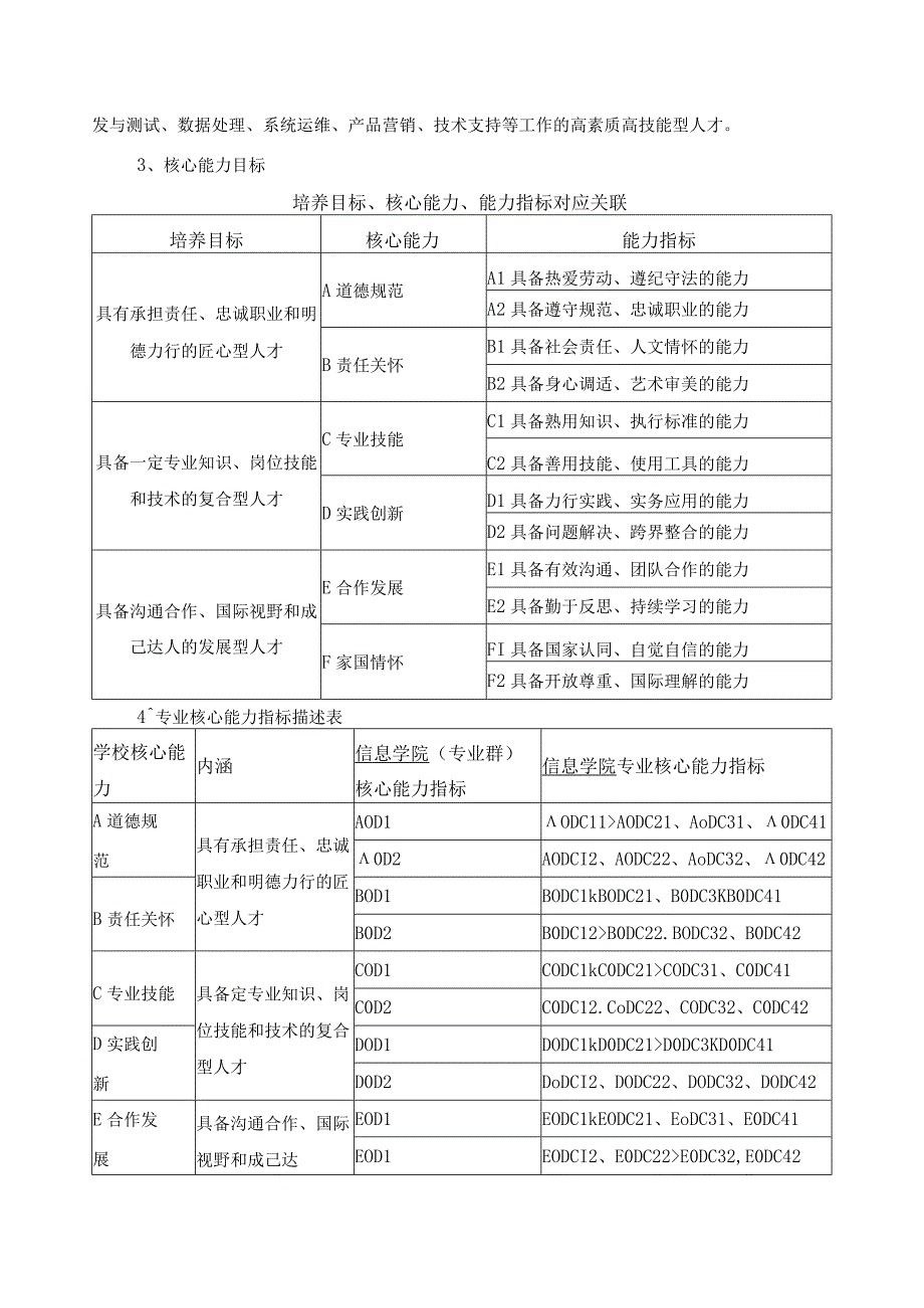 人工智能技术应用专业群人才培养目标与培养规格.docx_第2页