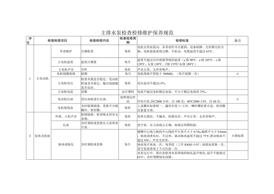 主排水泵检查检修维护保养规范.docx_第1页