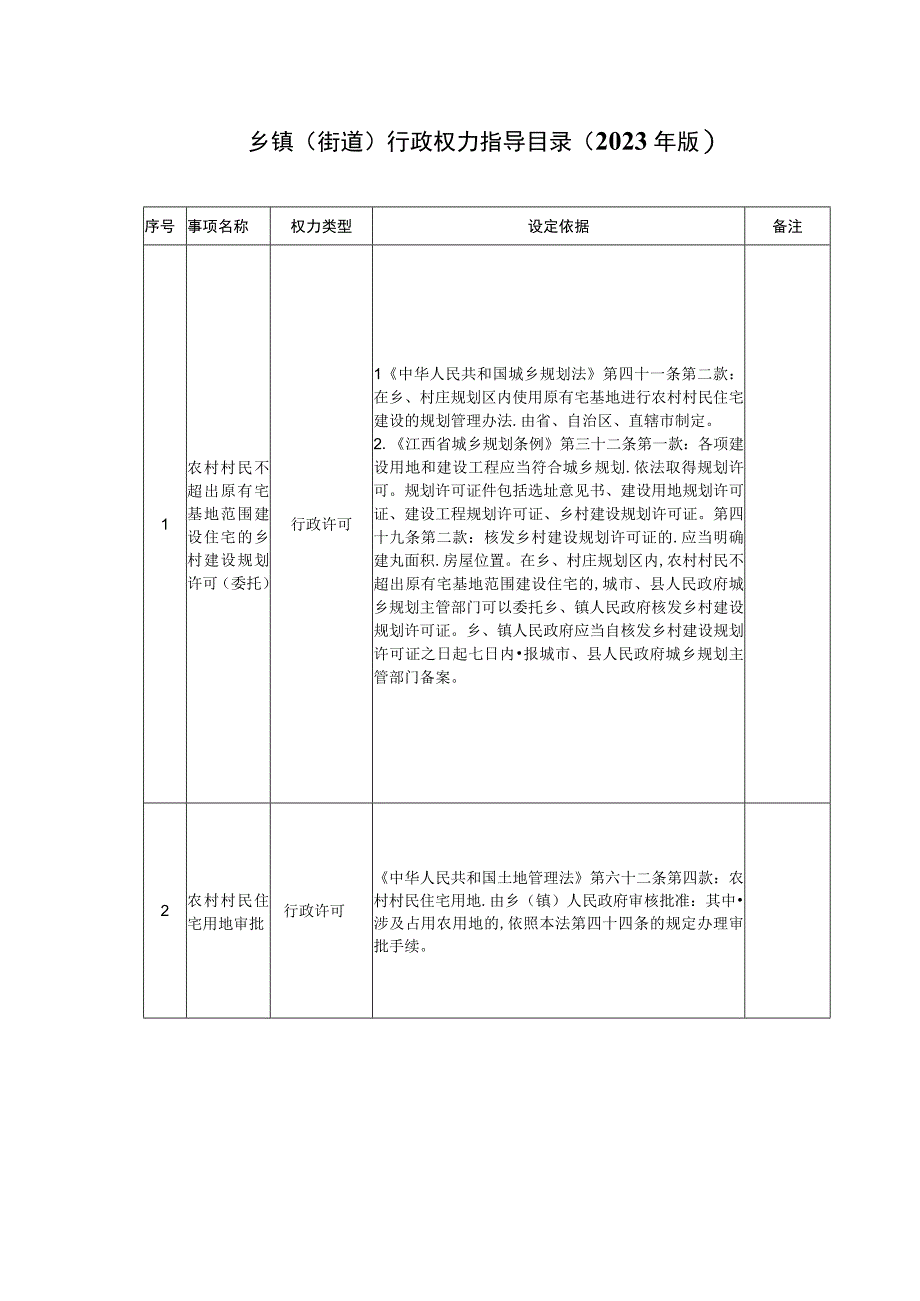 乡镇街道行政权力指导目录2023年版.docx_第1页