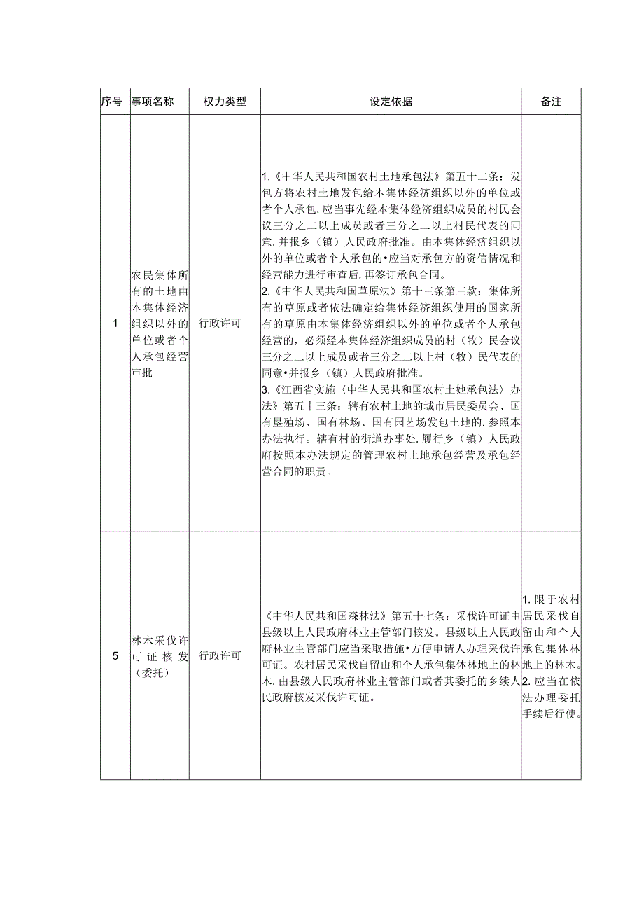 乡镇街道行政权力指导目录2023年版.docx_第3页