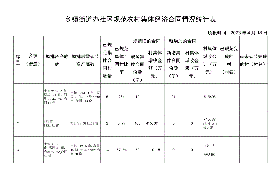 乡镇街道办社区规范农村集体经济合同情况统计表.docx_第1页