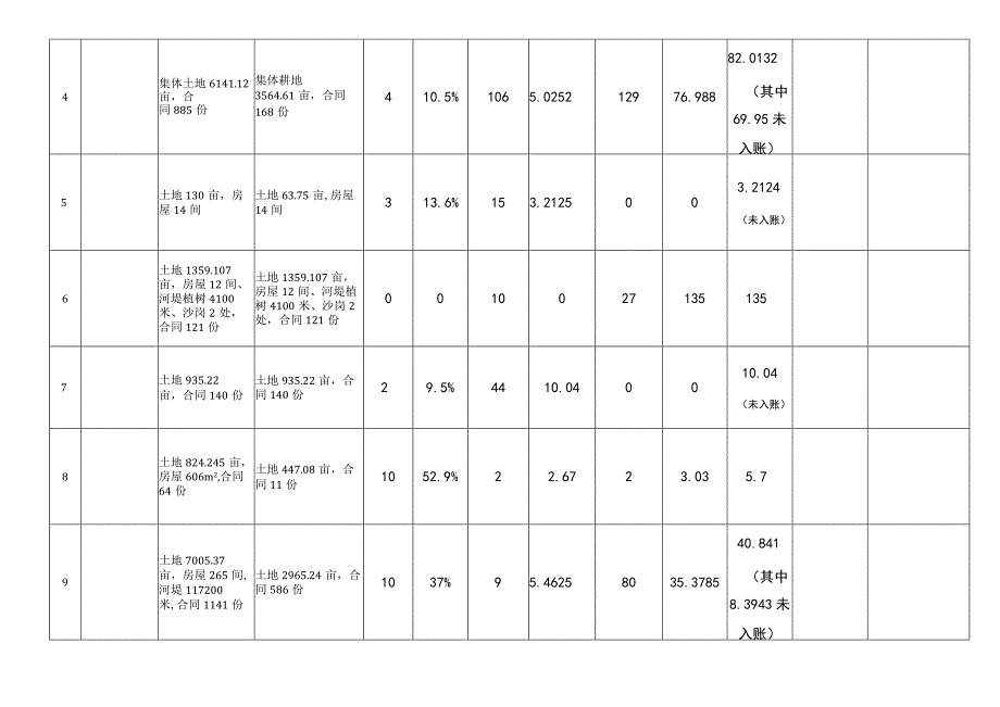 乡镇街道办社区规范农村集体经济合同情况统计表.docx_第2页