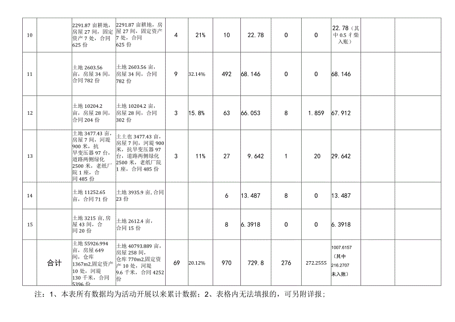 乡镇街道办社区规范农村集体经济合同情况统计表.docx_第3页