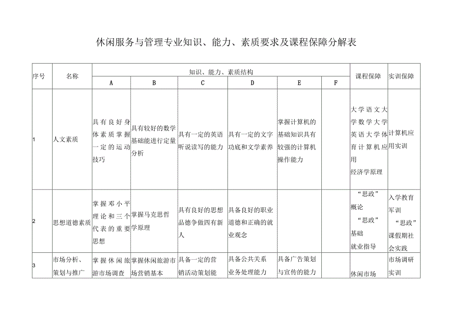 休闲服务与管理专业知识能力素质要求及课程保障分解表.docx_第1页