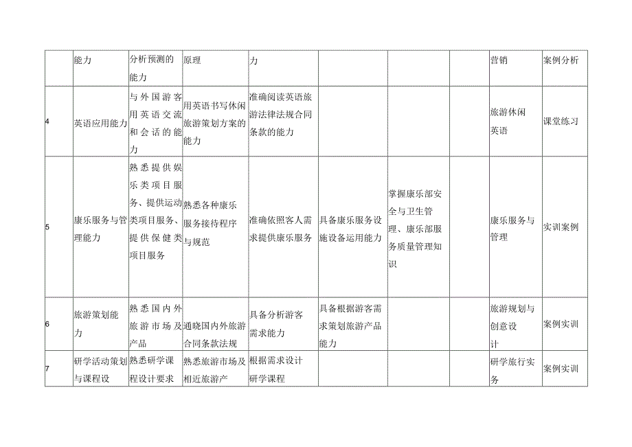 休闲服务与管理专业知识能力素质要求及课程保障分解表.docx_第2页