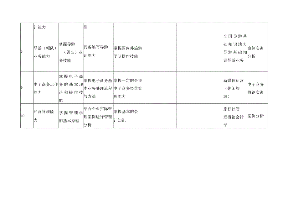 休闲服务与管理专业知识能力素质要求及课程保障分解表.docx_第3页