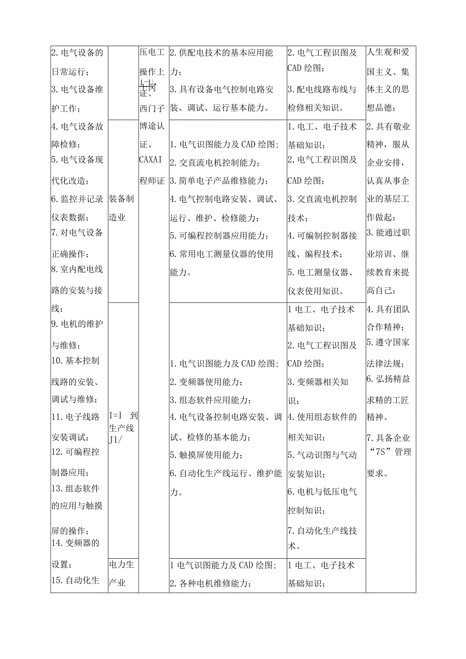 中职电气自动化设备安装与维修专业人才培养方案.docx_第2页