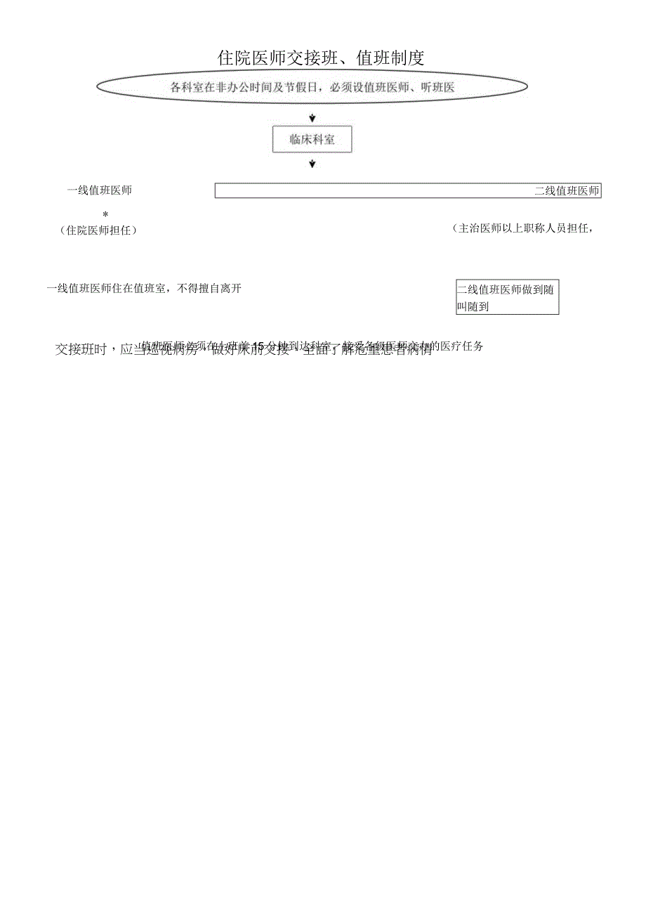 住院医师交接班值班制度工作流程图.docx_第1页