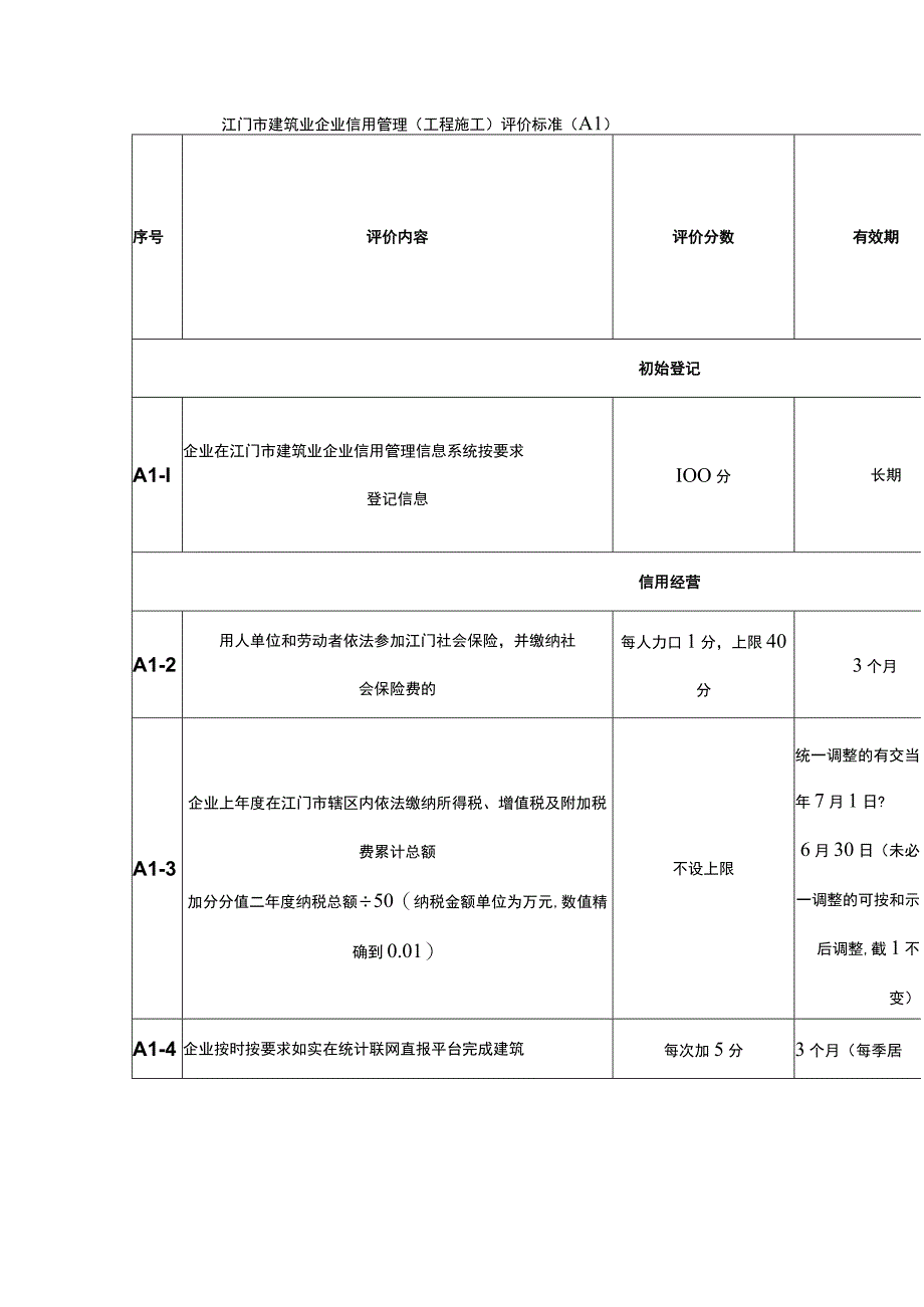 住房和城乡建设局关于江门市建筑业企业信用管理评价标准.docx_第3页