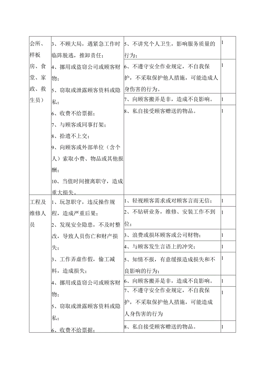 万科物业员工行为规范(学习).docx_第3页