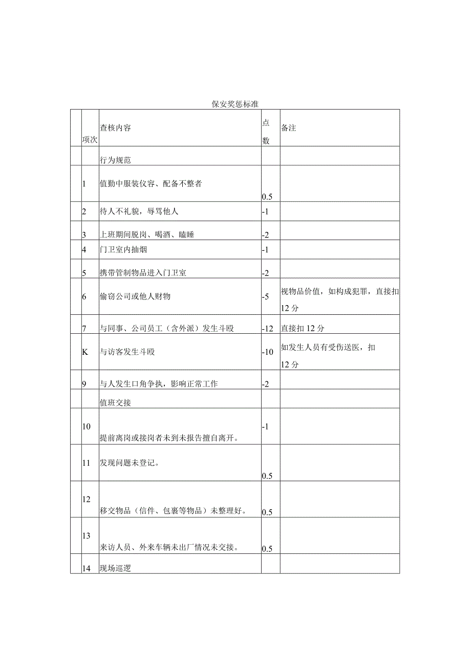 保安奖惩标准.docx_第2页