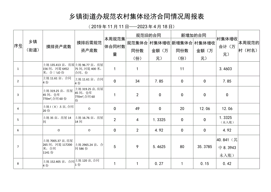 乡镇街道办规范农村集体经济合同情况周报表.docx_第1页