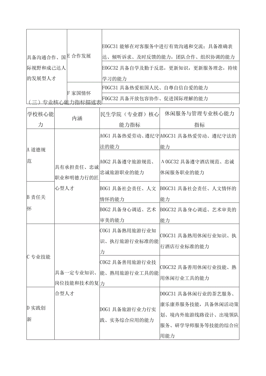 休闲服务与管理专业群人才培养目标与培养规格.docx_第2页