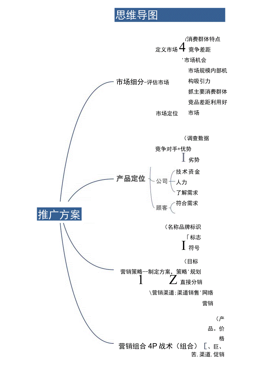 产品推广方案思维导图.docx_第1页