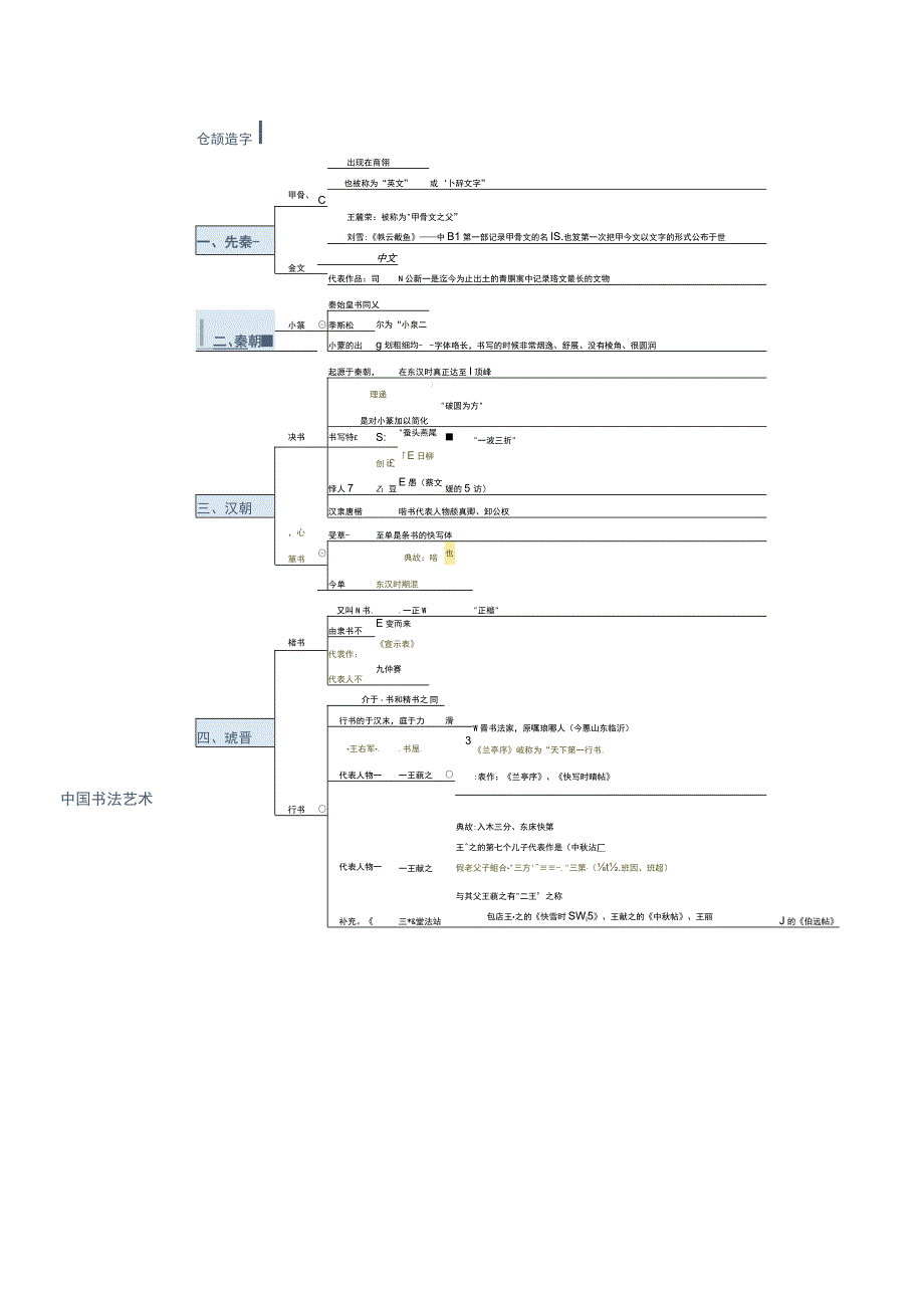 中国书法及绘画艺术思维导图.docx_第1页