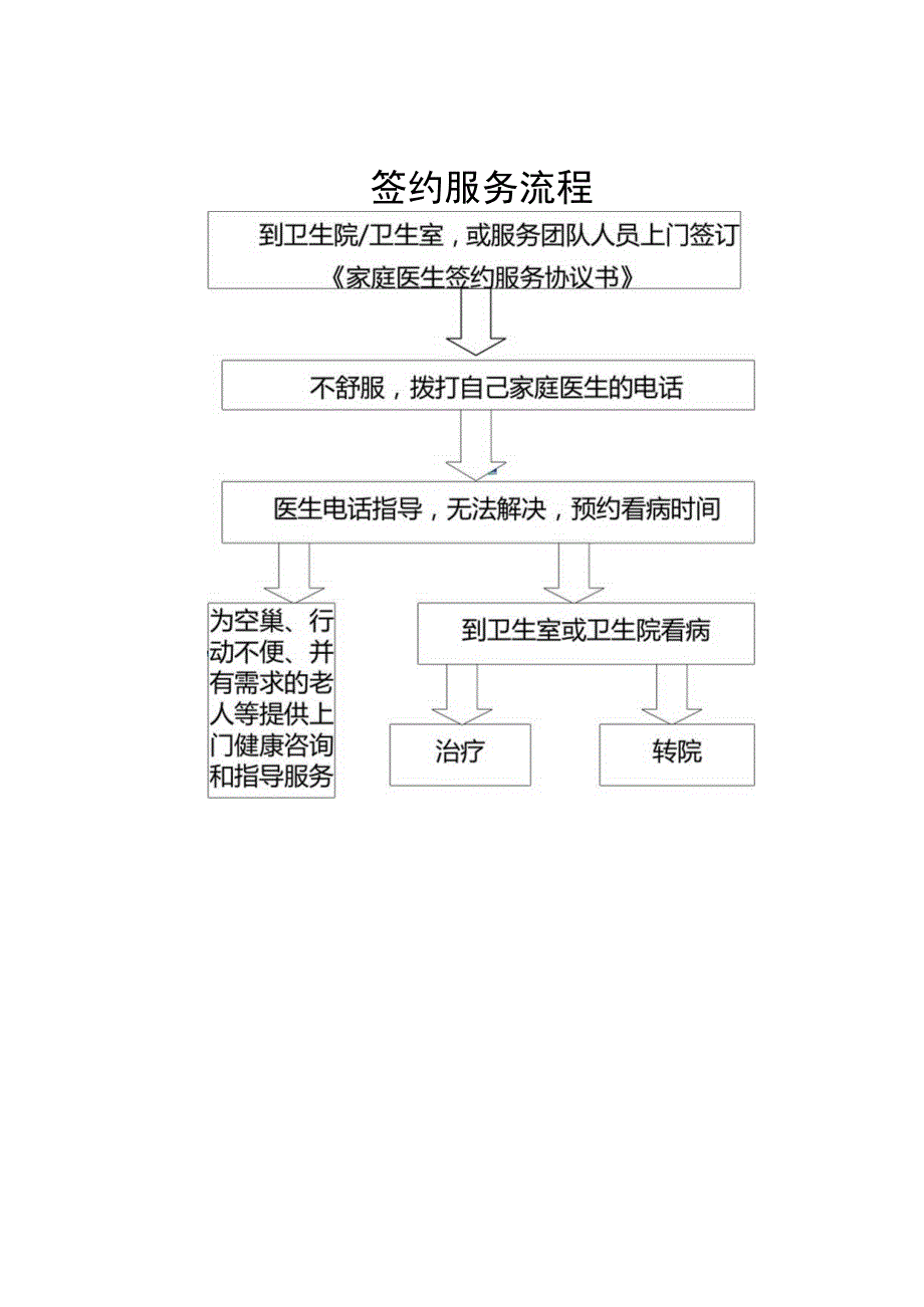 XX镇家庭医生签约服务流程图.docx_第1页