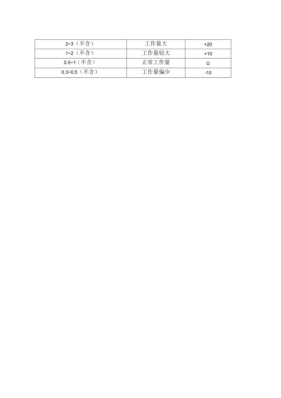 保险公司机构业管考核管理办法.docx_第2页