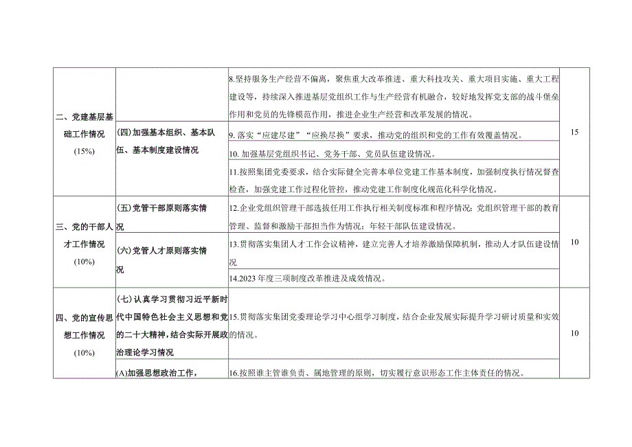 XX集团2023年度党建工作责任制考核评价要点.docx_第2页