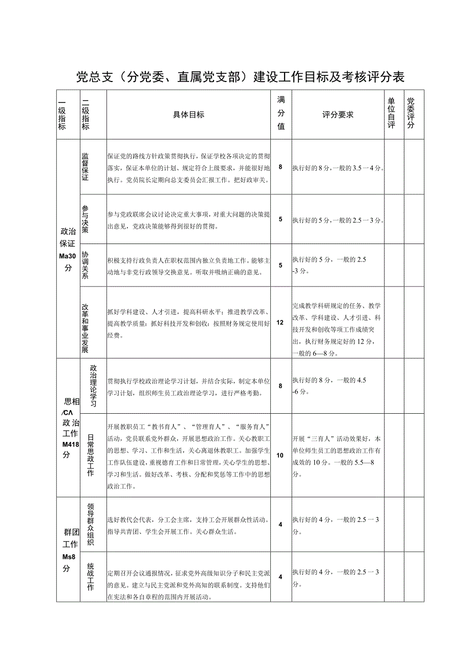 党总支分党委直属党支部建设工作目标及考核评分表.docx_第2页