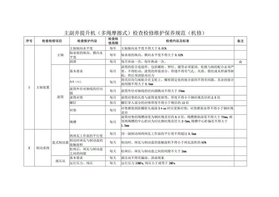 主副井提升机机械部分检查检修维护保养规范.docx_第1页