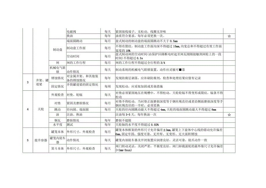 主副井提升机机械部分检查检修维护保养规范.docx_第2页