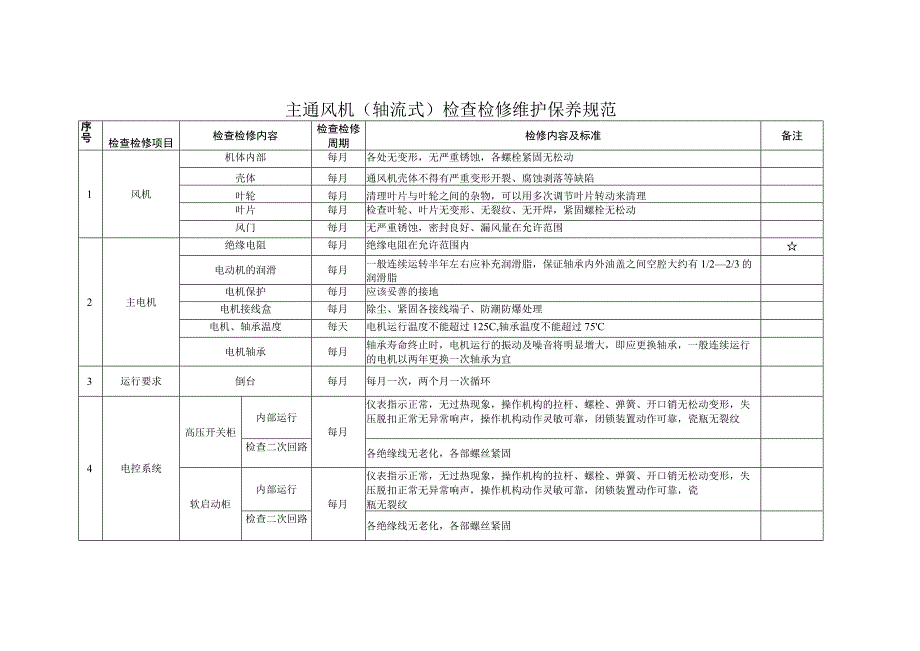 主通风机检查检修维护保养规范.docx_第1页