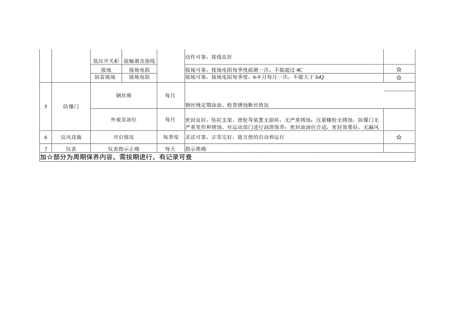 主通风机检查检修维护保养规范.docx_第2页