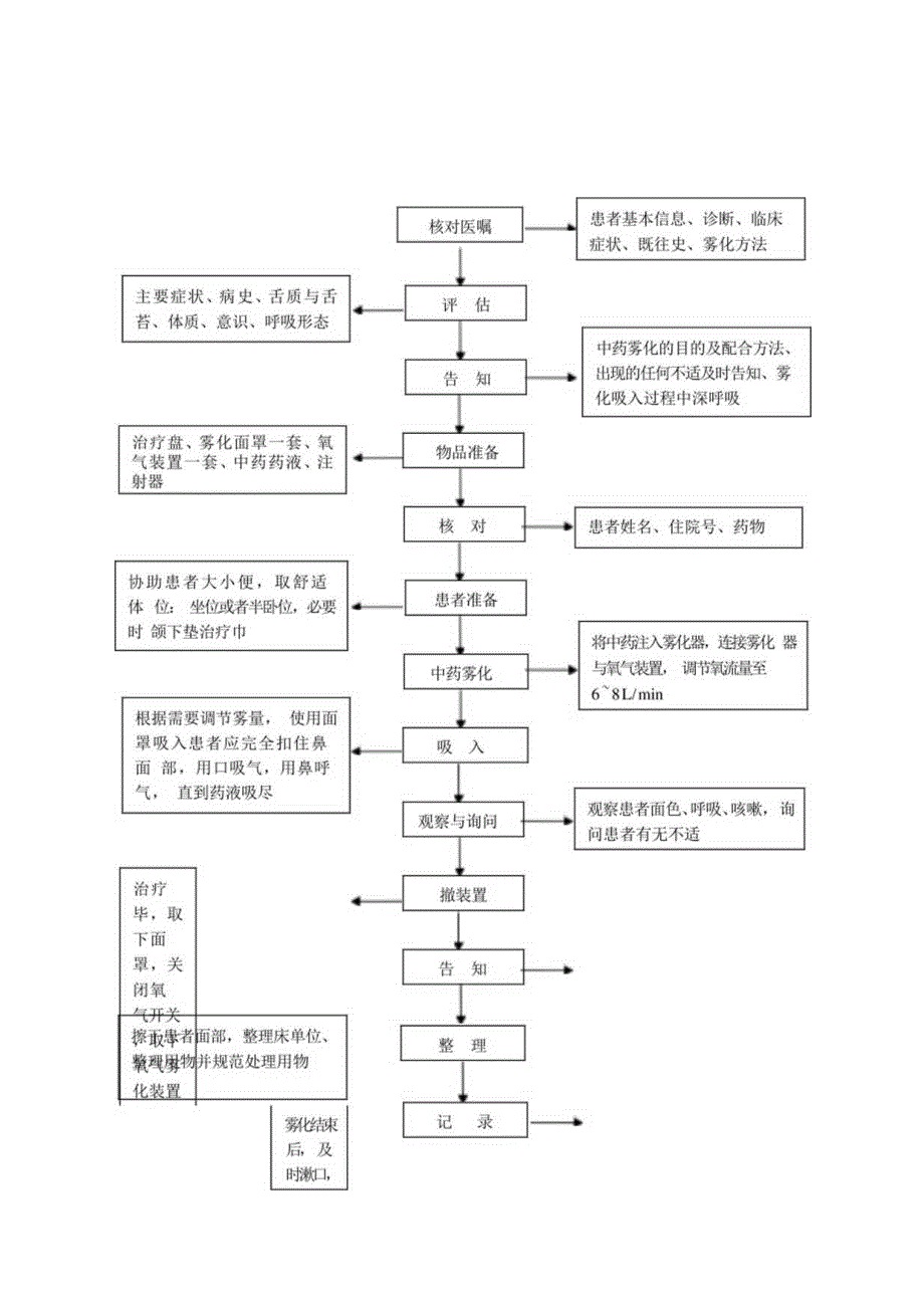 中医护理技术操作中药氧气雾化技术操作流程与考核评分标准.docx_第1页