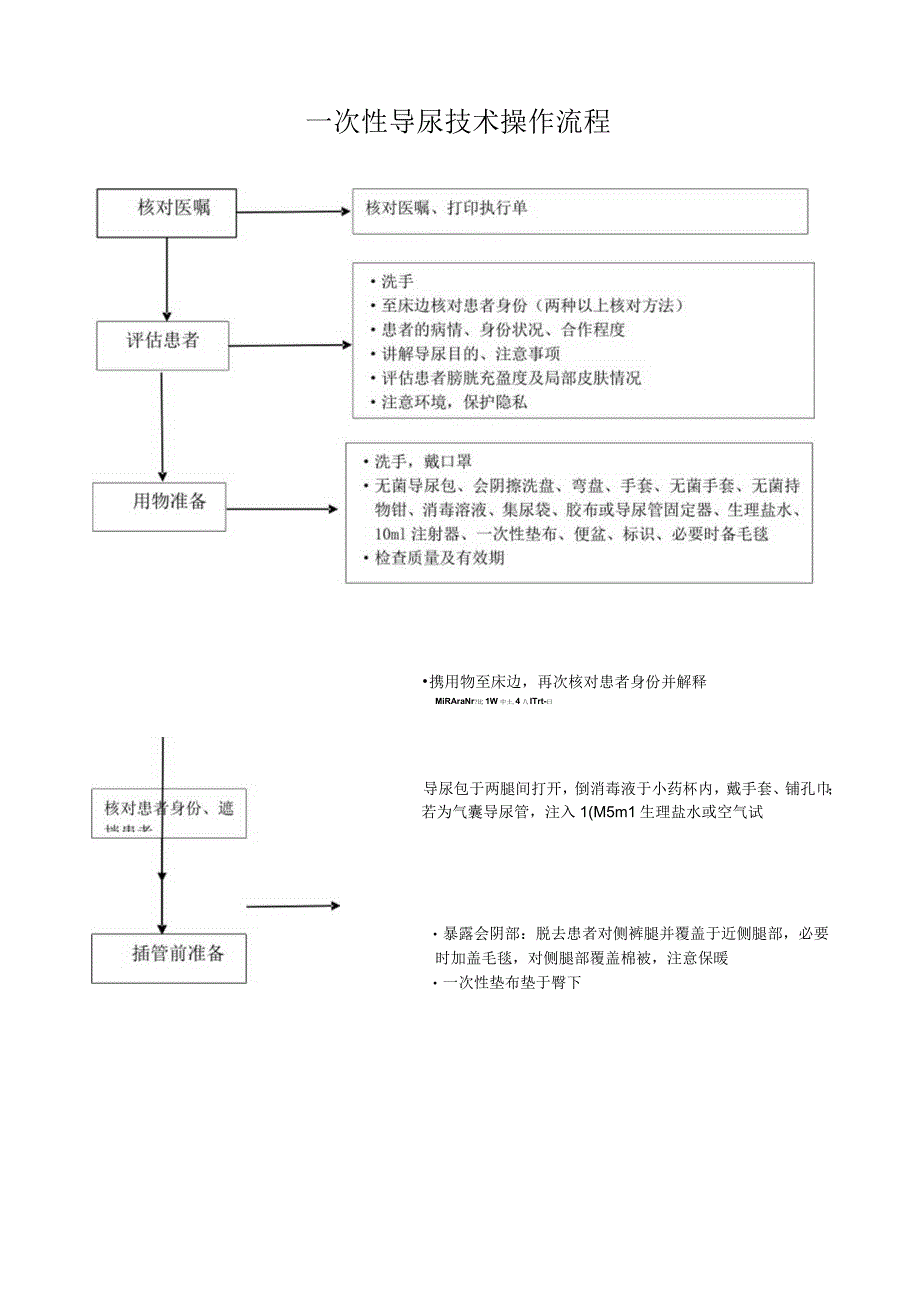 一次性导尿技术操作流程标准版.docx_第1页