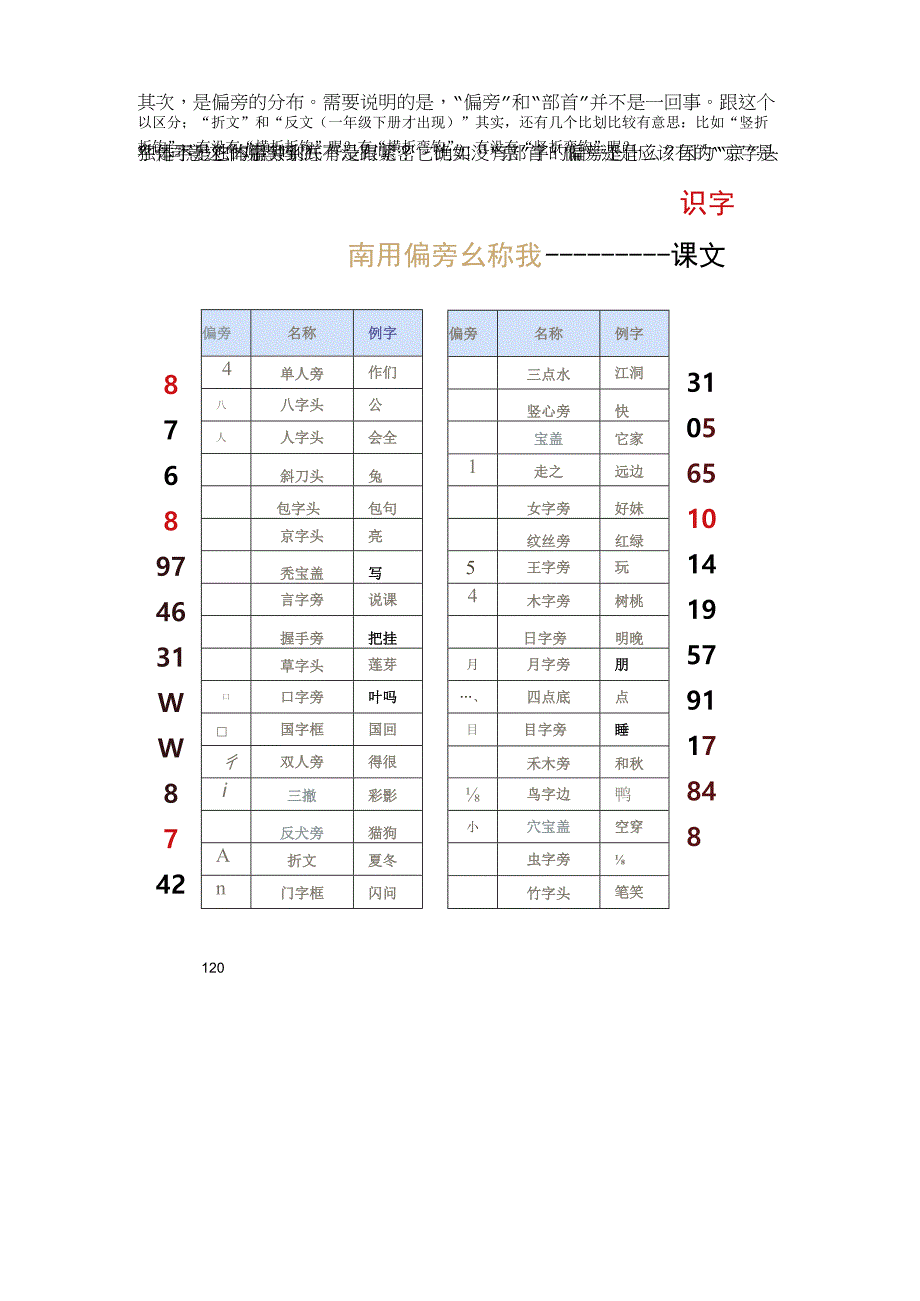 一年级上：课文笔画和偏旁分布字体结构生字表不必完全掌握.docx_第2页