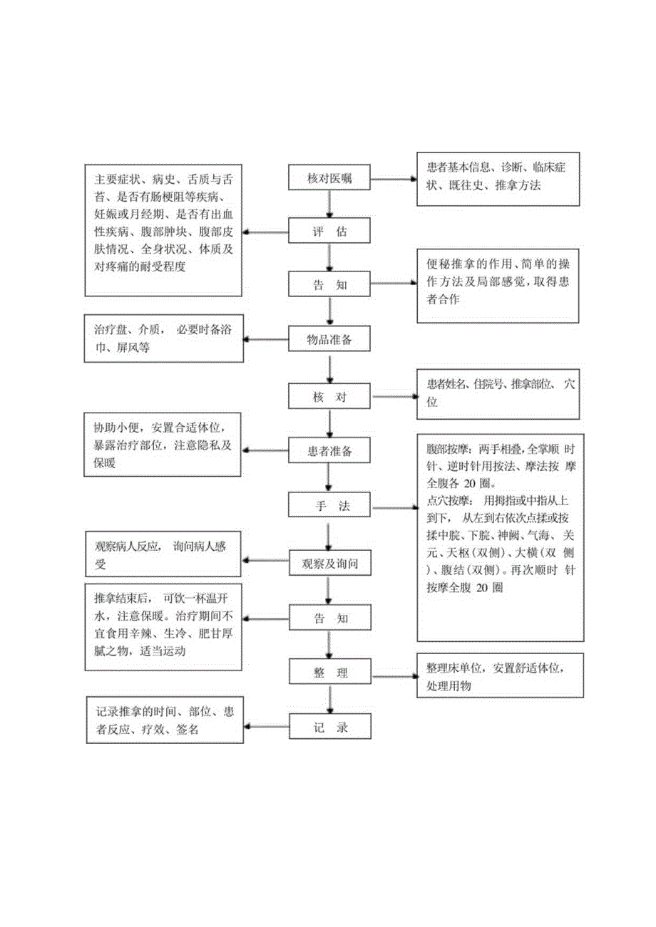 中医护理技术操作便秘推拿技术操作流程与考核评分标准.docx_第1页