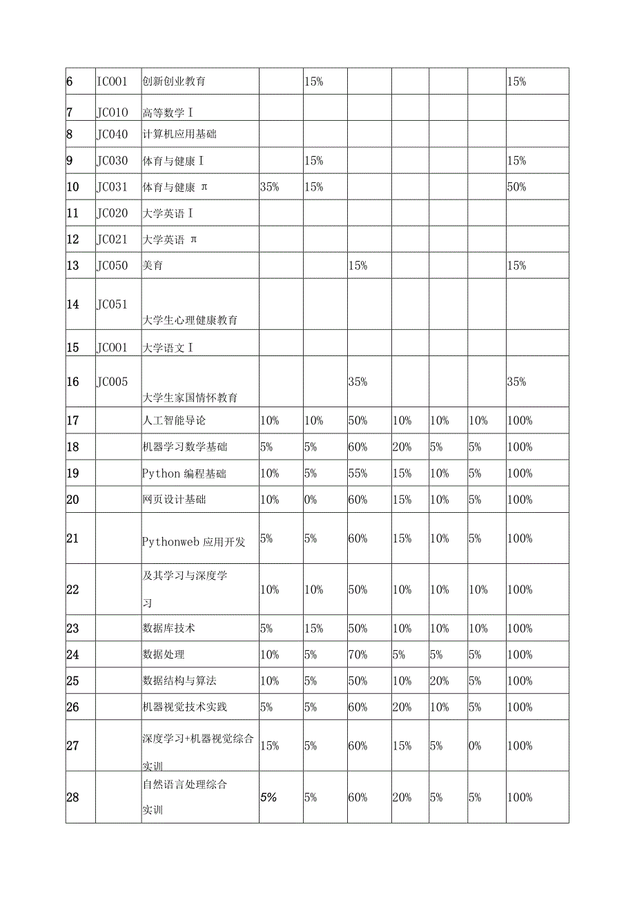 人工智能技术应用专业群课程体系.docx_第3页