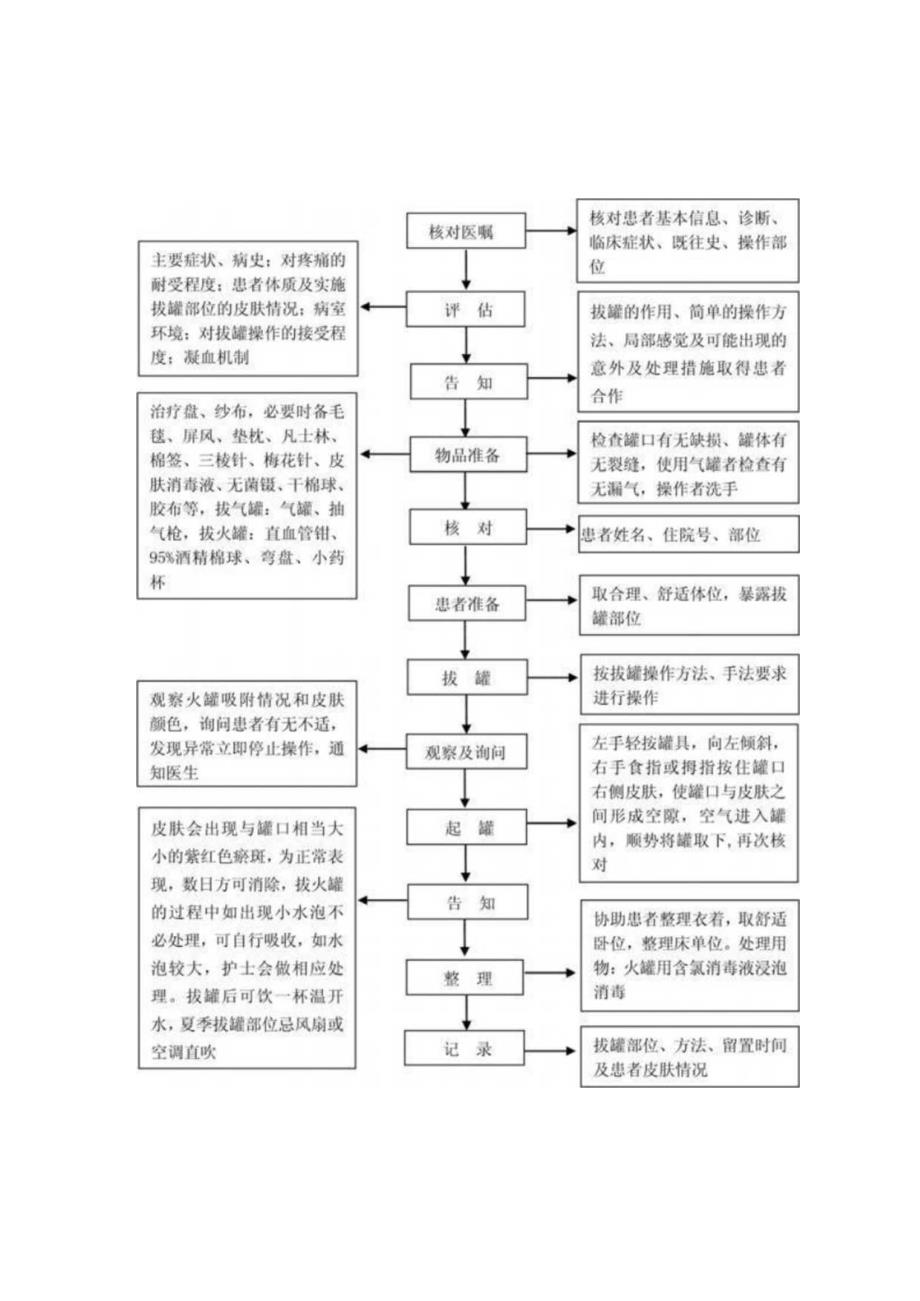 中医护理技术操作拔罐(气罐火罐)技术操作流程与考核评分标准.docx_第1页