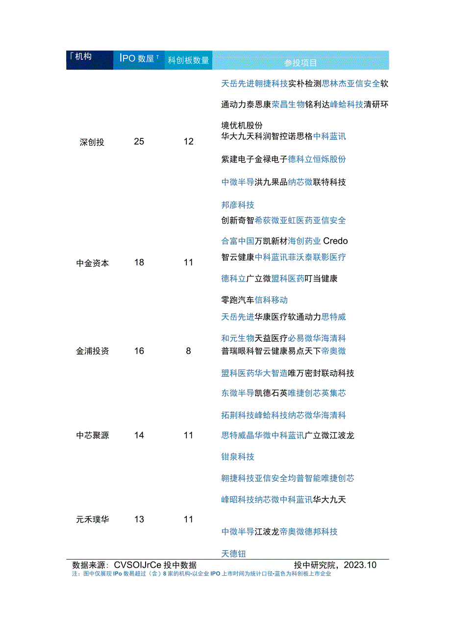 三季度中企IPO数量破新高机构参投活跃.docx_第2页