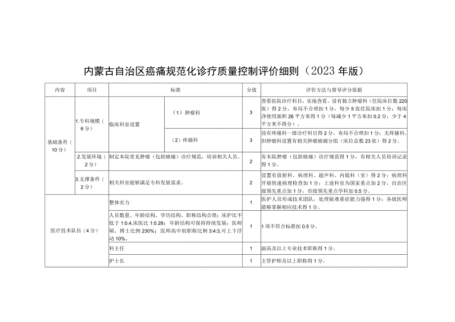 内蒙古自治区癌痛规范化诊疗质量控制评价细则2023年版.docx_第1页